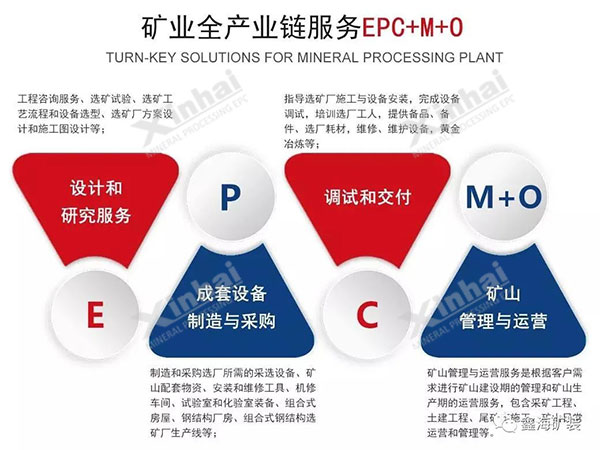 ҵȫҵEPC+M+O